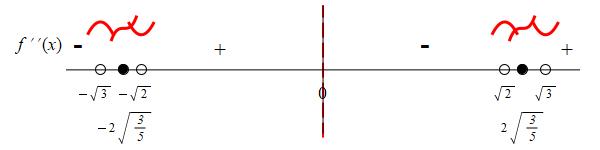 x_x^4+5x^2-2_x^3_numline